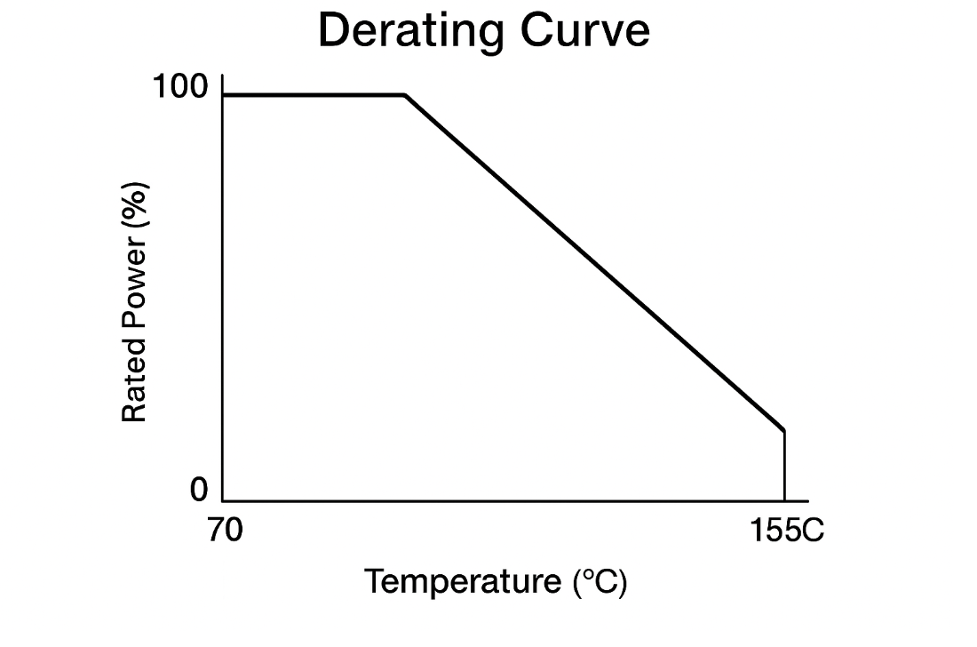 如何理解贴片电阻的额定功率降额曲线？